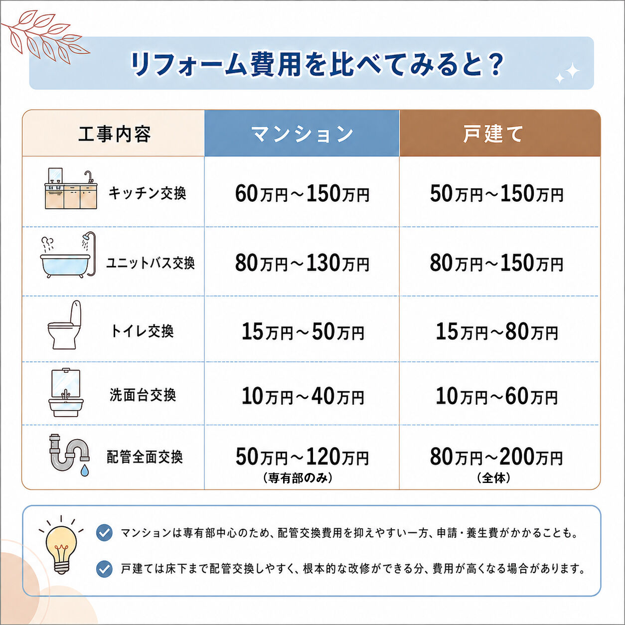 【水回りリフォーム：マンションと戸建ての違い】